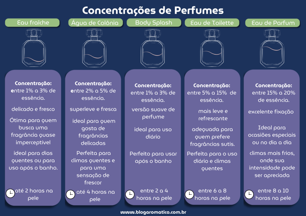 Qual Tipo de Perfume Fixa Mais?