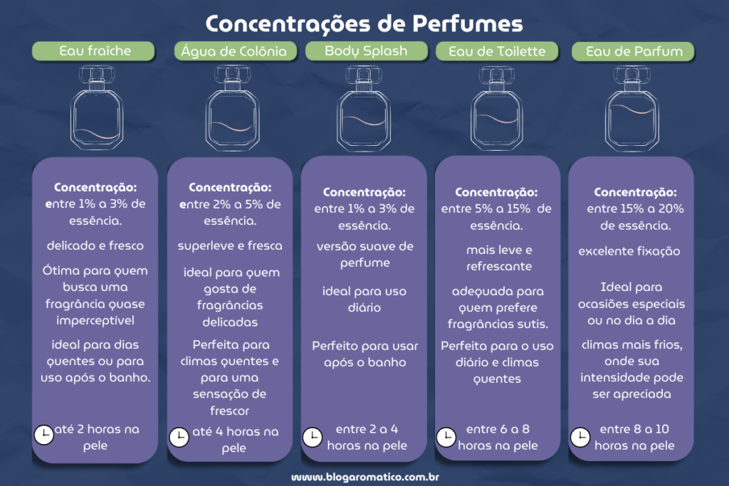 O que saber sobre perfumes?